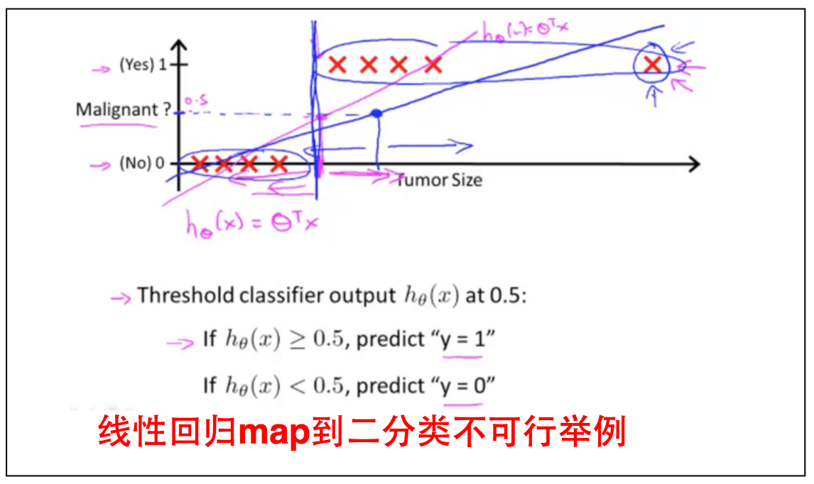 线性回归map到二分类